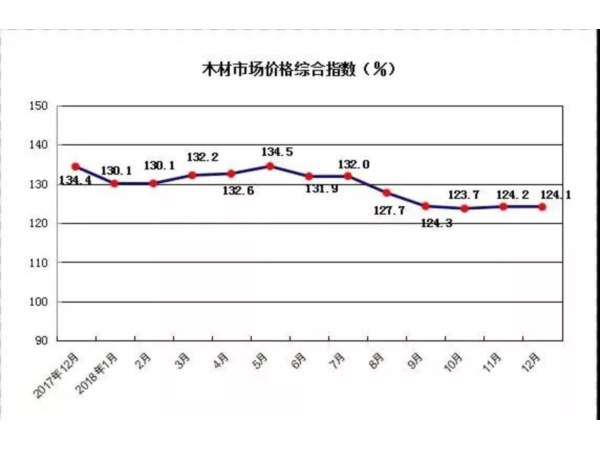 2018年12月中國木材市場價格指數(shù)（TPI）報告